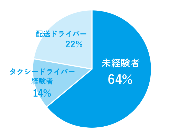 ドライバー未経験者